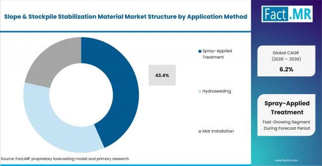 Slope & Stockpile Stabilization Material Market Analysis By Application Method Slope & Stockpile Stabilization Material Market Analysis By Application Method